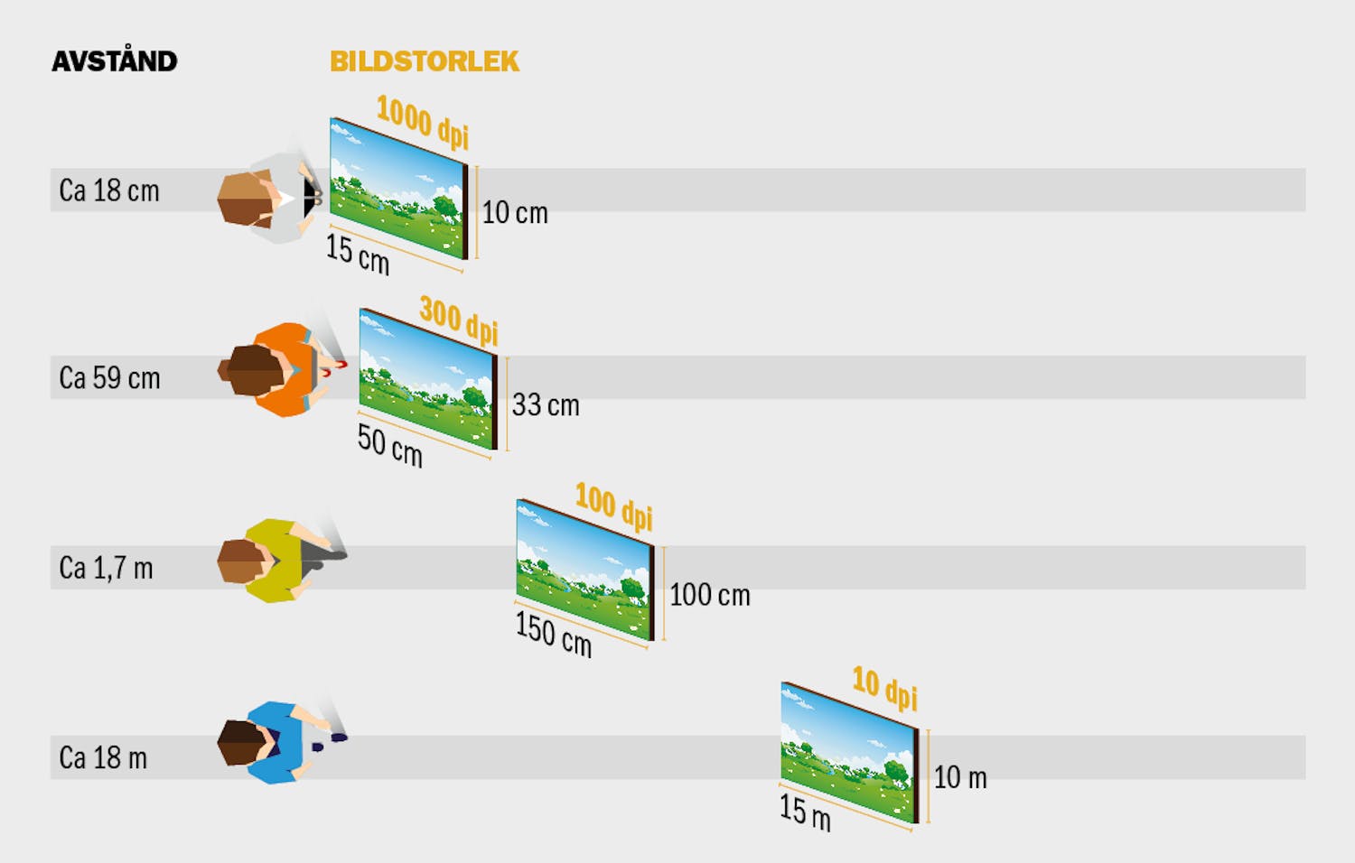 sv bildkvalitet och avstånd